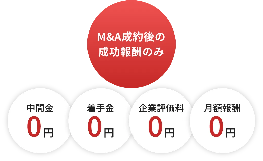 M&A成約後の成功報酬のみ