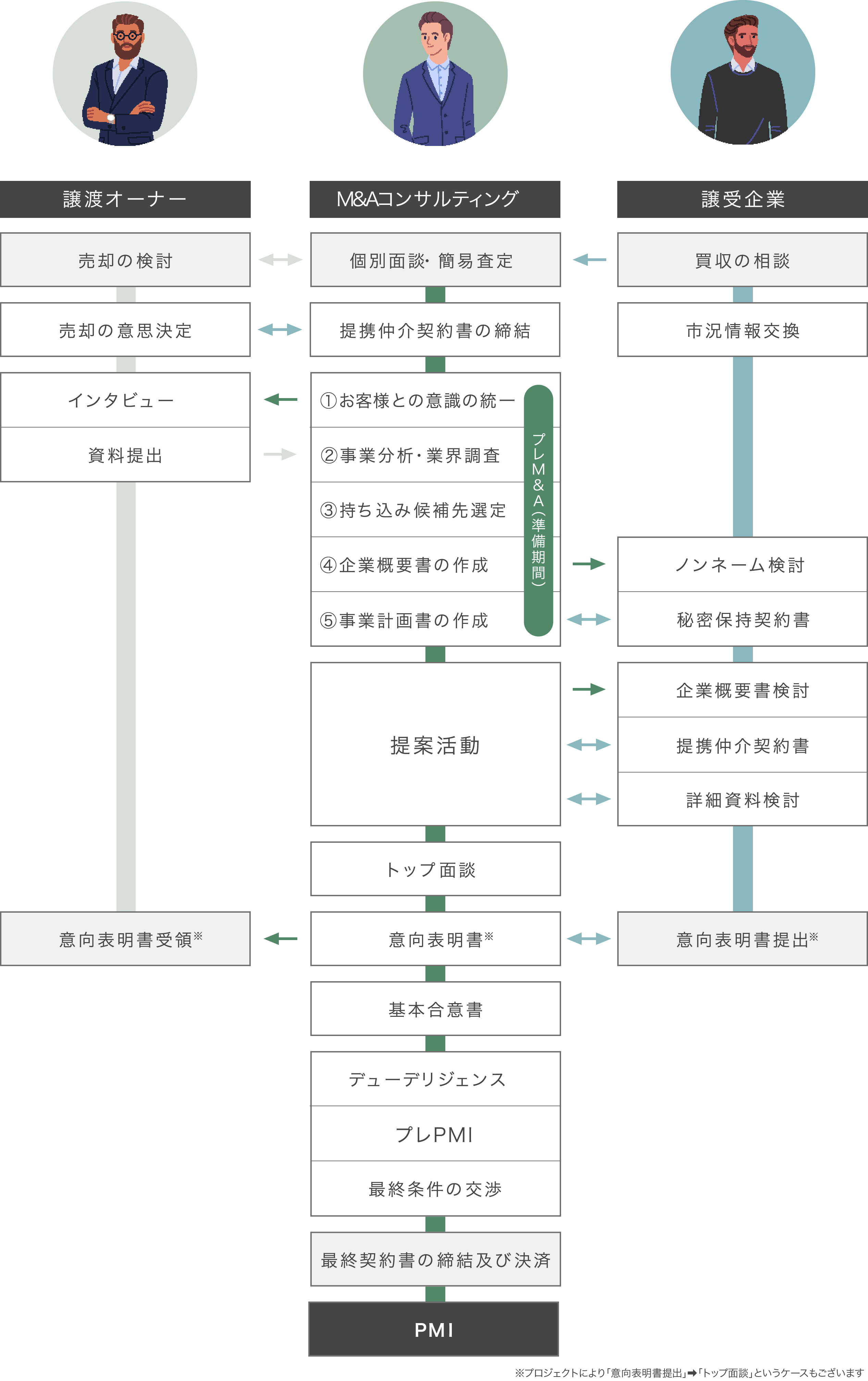 M&Aの流れ